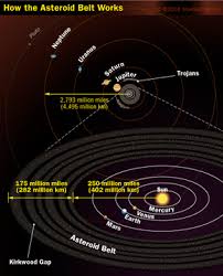 Where is the asteroid belt located. How Asteroid Belts Work Howstuffworks