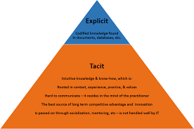 Types Of Knowledge Knowledge Management Knowledge Knowledge Management Tools
