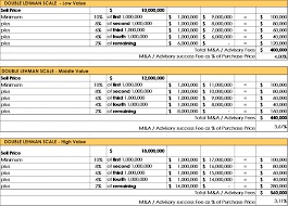For investment banking to make sense: Investment Banking Fees Fees For M A Capital Advisory More