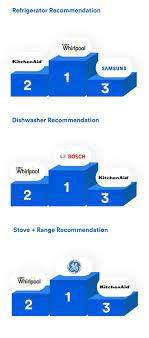 Origin names are often derived from the history or foundations of an organisation, or the name of the significant or historic figures of the business. Repair Pros Tell All Whirlpool Maytag Make The Most Reliable Appliances Cnet