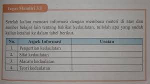 Pkn Tugas Mandiri 3 1 Kelas 9 Halaman 59 Setelah Kalian Mencari Informasi Dengan Membaca Materi Brainly Co Id