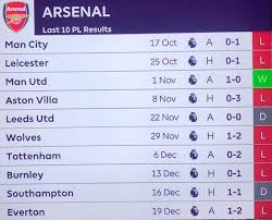 Image Arsenal S Recent Form Makes For Grim Reading Manchester city secure third successive carabao cup.