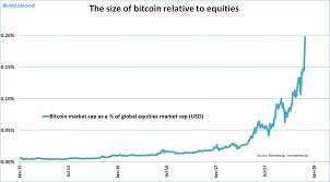 Bitcoin vault's market cap is $552.62m. Jeroen Blokland On Twitter Bitcoin It S All Relative Chart Even After The Biggest Rally In History Bitcoin S Market Cap Is Just 0 20 Of That Of All Equities Https T Co 52ue2ee7mm