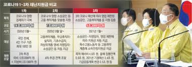 카페 200만원, 노래방 300만원…3차 재난지원금 1월1일 준다. Zsxiusduh5e Um