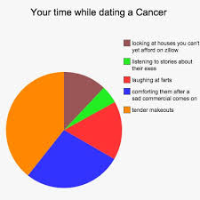 Please note, this list is to raise awareness and share information; 12 Charts That Explain What It S Like To Date Every Zodiac Sign