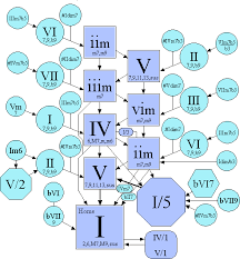 Chord Maps How To Choose Chord Progressions In 2019