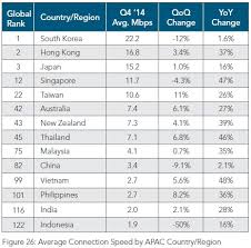 How fast is the internet in the country where you live? Akamai Average Internet Connection Speed In Malaysia Is 4 1mbps Mobile At 2 6mbps Malaysianwireless