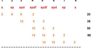 Electron Configuration List Electron Configuration Table Electron Configuration Chemistry Anatomy And Physiology