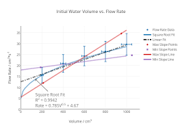Initial Water Volume Vs Flow Rate Scatter Chart Made By