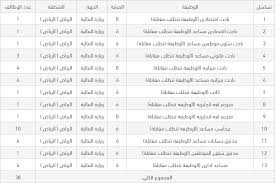 وزارة المالية تعلن 38 وظيفة إدارية للنسـاء على سلم رواتب الموظفين