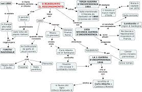 Nel 1861 la situazione nella penisola italiana si dipingeva piuttosto unitaria: O Riassunto Capitolo Mappa Concettuale