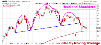 The Bears Have Overstock Stock Nasdaq Ostk Surrounded