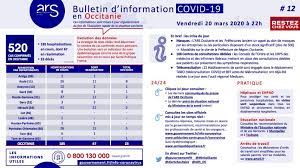 Sauter à la navigation sauter à la recherche. Coronavirus 520 Cas Confirmes En Occitanie 185 Hospitalisations En Cours Et 23 Deces Actu Toulouse