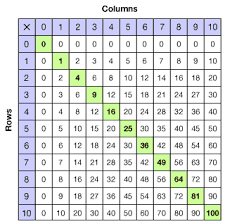 Grade 3 Using A Multiplication Table Overview Multiplication Multiplication Chart Math Instruction
