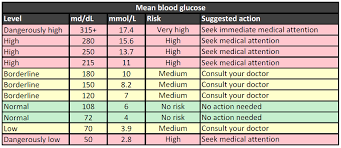 Fasting Blood Sugar Levels Chart Mmol L Why Do I Feel Light