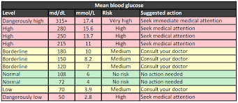 fasting blood sugar levels chart mmol l why do i feel light