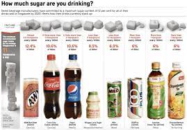 Make me sugar free sugar free recipes & advice helping you to quit sugar and live a life free from sugar addiction. How Much Sugar You Pine Grove Neighbourhood Community Facebook