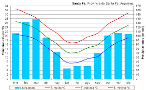En las últimas 2 horas, el servicio meteorológico nacional (smn) emitió 5 alertas para cada una de las distintas zonas del país. Clima De La Ciudad De Santa Fe Wikipedia La Enciclopedia Libre