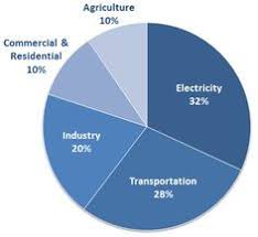 Soil Pollution Pie Chart Inspirational 29 Best Environment