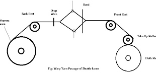 Study On Passage Diagram Of Warp Yarn Through Shuttle Loom
