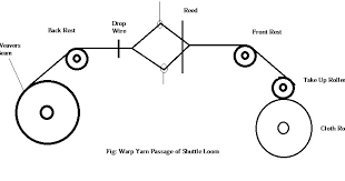 study on passage diagram of warp yarn through shuttle loom