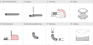 Asme Buttweld Fittings Explained Projectmaterials