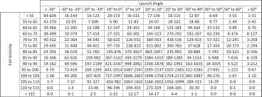 Fun With Data Hit Expectancy Based On Exit Velocity And