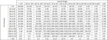 Fun With Data Hit Expectancy Based On Exit Velocity And