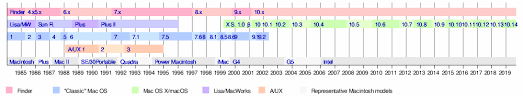 Macos Version History Wikipedia