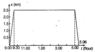 Tired of searching for legitimate work from home jobs? A Woman Starts From Her Home At 9 00 Am Walks With A Speed Of 5 Km H Cbse Class 11 Physics Learn Cbse Forum