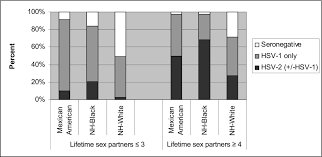 The herpes simplex virus (hsv) can be broken down into two different types. Seroprevalence Of Herpes Simplex Virus Types 1 And 2 In Pregnant Women In The United States American Journal Of Obstetrics Gynecology