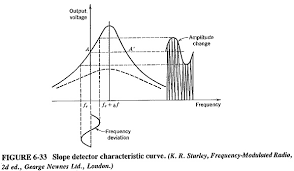 A polygraph is a machine in which the multiple (poly) signals from the. How Does This Simple Fm Slope Detector Work Electrical Engineering Stack Exchange