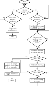 Figure 4 From A Multi Agent System Control Of A Smart Grid