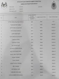 Ini adalah no plat yang dikeluarkan khas untuk badan tertentu atau peristiwa tertentu yang mana menjadikan bidaan no plat ini sangat tinggi kerana ia adalah terhad. Result Raa Result Tender Result All Tender Number Plate Facebook