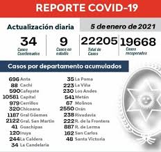 Aumentaron Hoy Los Casos De Coronavirus En Salta Cuantos Muertos Hay Y Como Avanza La Pandemia Al 5 De Enero