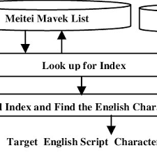 Lesson :1, topic:aatap tappa, dt:23/7/2021, teacher:miss jm Pdf Kishorjit Nongmeikapam Herojit N Sonia Th Shinghajit Kh Sivaji Bandyopadhyay Transliteration Of Manipuri Meitei Mayek To English Script