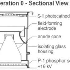 This camera module features with 5mp (2592×1944 pixels) and 70 degrees viewing angle. Pdf Night Vision Devices Modeling And Optimal Design