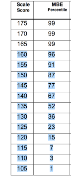 silverman bar exam tutoring mbe percentiles february 2016