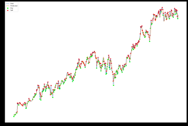 The stock market courses, as well as the consumption of energy can be predicted to be able to make decisions. Predicting Stock Prices Using Deep Learning By Yacoub Ahmed Towards Data Science