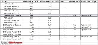 Base price (without gst) skoda rapid style edition is what fully loaded model variant. Delivered Skoda Rapid Ambition At Team Bhp