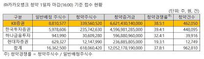 Jul 22, 2021 · 청약 증거금 계산 방법. 5ffxng8sllyqkm