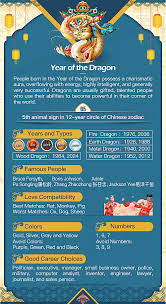 How old are you?lucky that you've used how old calculator before so that you can givethem accurate answer:i am 23 years, 4 months, 22 days old! what is good about knowing your age? Year Of The Dragon 1940 1952 1964 1976 1988 2000 2012 2024 Chinese Zodiac Sign
