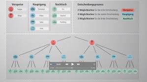 Her er vores kompendium om kombinatorik. Produktregel Der Kombinatorik Arithmetik Digital