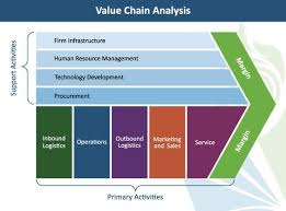 Value Chain Analysis Marketing Studies Resource Management Supply Chain Solutions