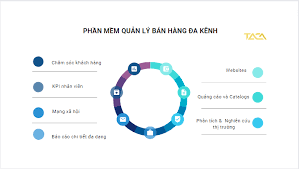 Ứng dụng Phần mềm Quản lý bán hàng đa kênh để tăng Điểm chạm Khách hàng  trên Nền tảng số