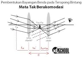 Maybe you would like to learn more about one of these? Rumus Perbesaran Teropong Bintang Idschool