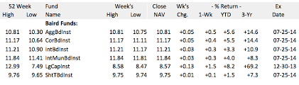 How To Read A Mutual Fund Table