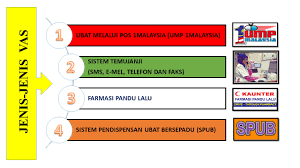1 ways to abbreviate sistem pendispensan ubat bersepadu. Geng Farmasi Otai On Twitter Petang Petang Jom Tengok Mengenai Vas Value Added Services Apa Maksudnya Tetapi Pesakit Boleh Hubungi Hospital Klinik Kesihatan Terdekat Ye Untuk Maklumat Lanjut Https T Co Mjz6eagxp2 Twitter