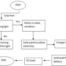 Shows The Flowchart Of Smart Hybrid Power Supply Operation