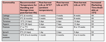 Cold Storage Of Agricultural Products Energypedia Info